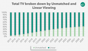 Unmatched viewing and Linear Viewing breakdown