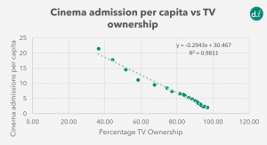 TV destroys cinema admissions