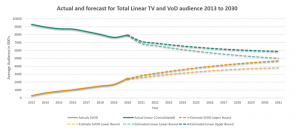 future of linear tv