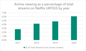 The rise of anime on Netflix
