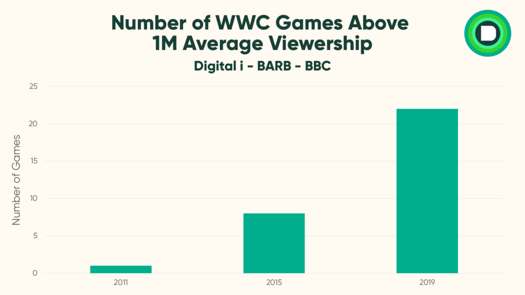 Number of games with over 1m average viewership.