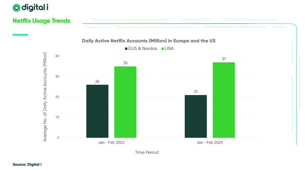 Chart showing Daily Active Netflix Accounts in Europe and the US over time. They show a 2 million increase in active daily users year-on-year for most of Q1 2024 in the USA, but a drop of 5 million active daily users in major European territories. 