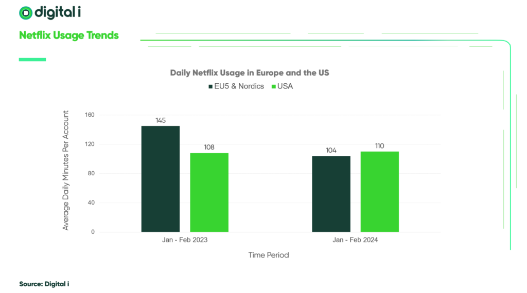 Ahead of quarterly earnings these graphics show how daily usage has dropped on Netflix in Europe but slightly risen in the USA